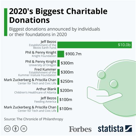 how much does rolex donate to charity